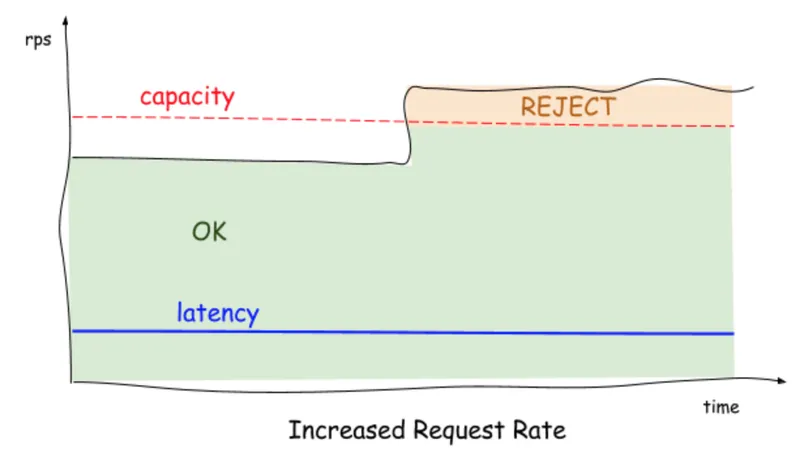 concurrency-limits