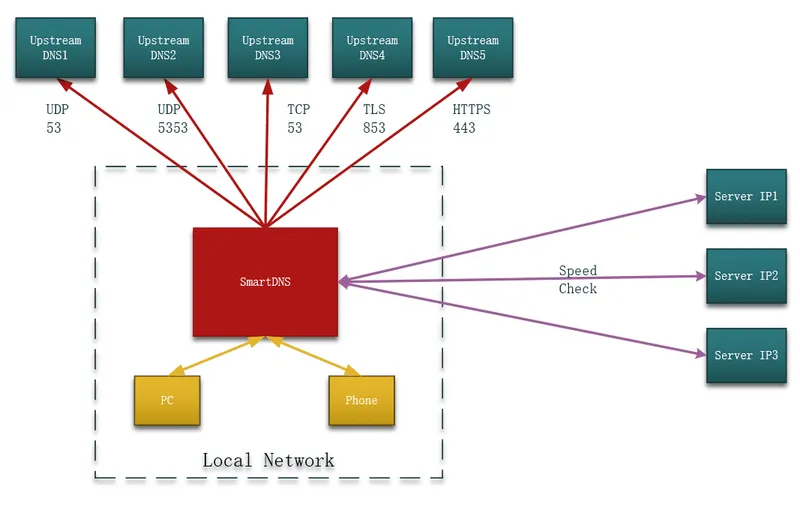 smartdns