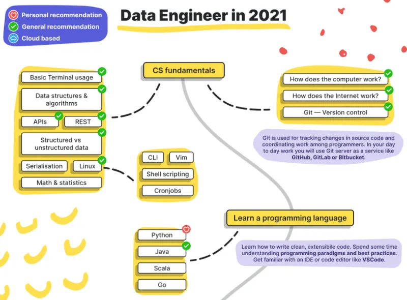 data-engineer-roadmap