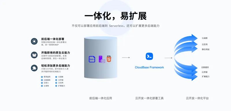 cloudbase-framework