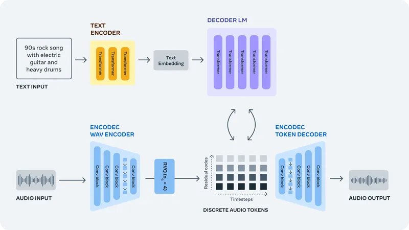 audiocraft
