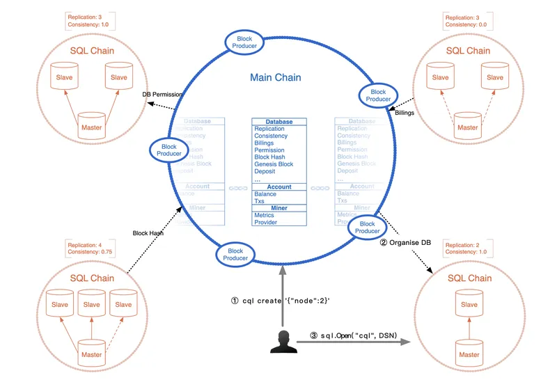 CovenantSQL