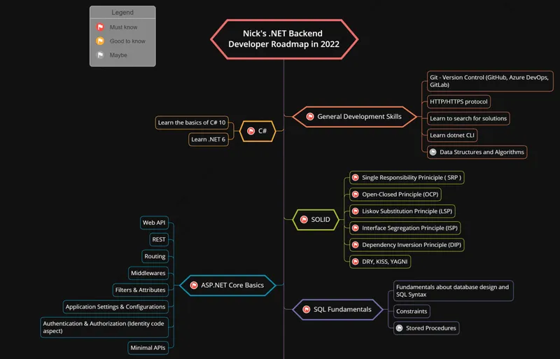 .NET-Backend-Developer-Roadmap