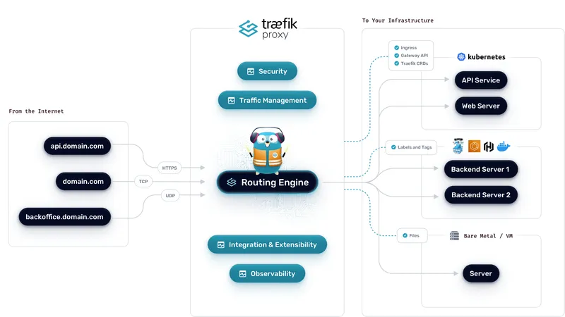 traefik