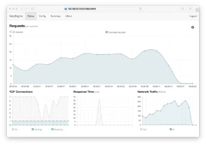 VeryNginx