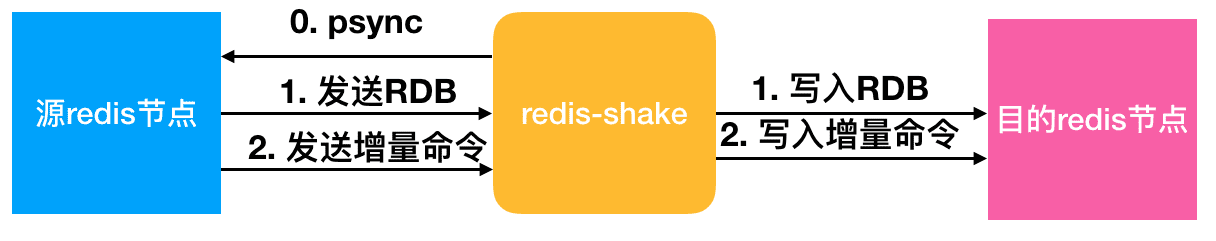 RedisShake