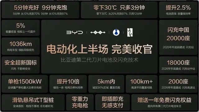 一汽红旗获比亚迪兆瓦闪充技术定点