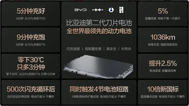 一汽红旗获比亚迪兆瓦闪充技术定点