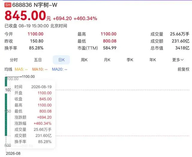 美团在AI上亏的钱靠王兴兴赚回来了