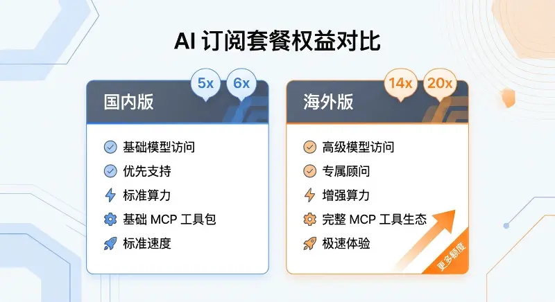 GLM Coding 国内外套餐权益逐项对比图