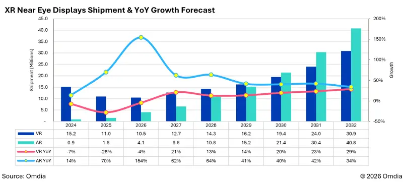 XR Near Eye Displays Shipment & YoY Growth Forecast