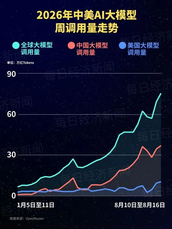 中国大模型把美国AI逼到墙角