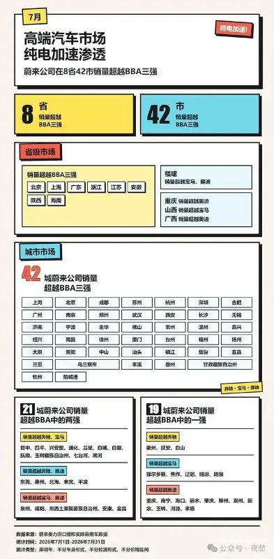 蔚来7月在8省42市销量超BBA