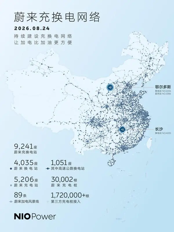 蔚来7月在8省42市销量超BBA