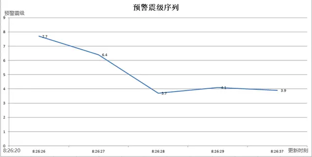 官方回应手机收到长宁7.7级地震预警