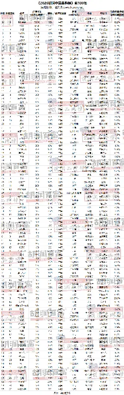 2026胡润中国品牌榜前100名
