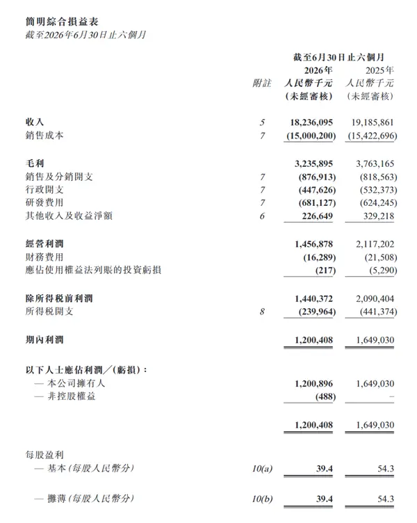 营收净利双降!雅迪控股公布半年报 净利润12亿元大降近3成