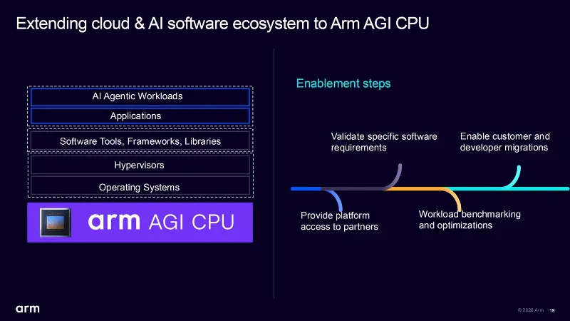 A presentation slide titled Extending cloud & AI software ecosystem to Arm AGI CPU shows a framework with layers labeled AI Agentic Workloads, Applications, Software Tools, Frameworks, Libraries, and more, alongside steps for validation, migration, and optimization.