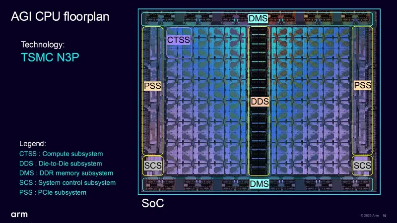 An 'AGI CPU floorplan' by Arm shows various subsystems for 'TSMC N3P' technology, including CTSS, DDS, DMS, SCS, and PSS.