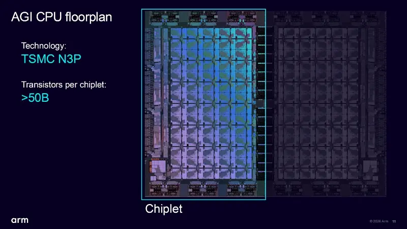 The image shows an AGI CPU floorplan highlighting a chiplet using 'TSMC N3P' technology with '>50B' transistors per chiplet.
