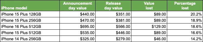 iPhone 17 Launch - Biggest losses between announcement and release
