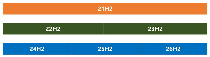 Graphical representation of the source code branches for Windows 11