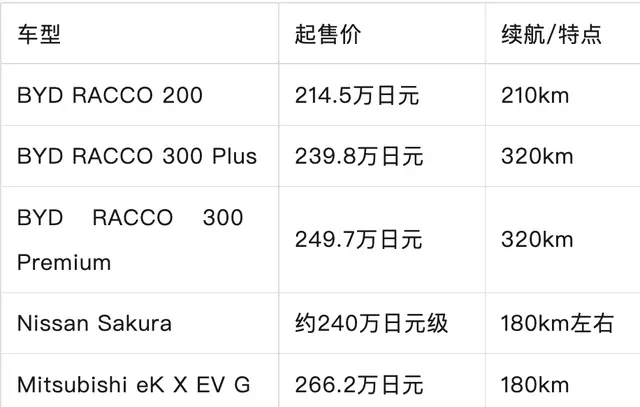 比亚迪在日本销量为何上不去