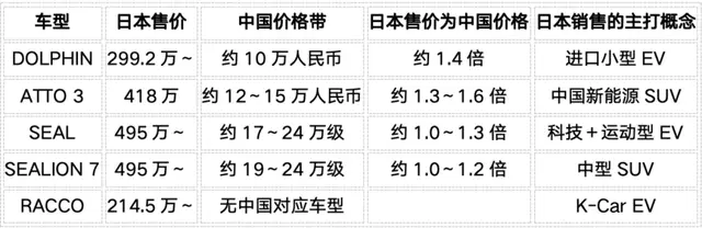 比亚迪在日本销量为何上不去