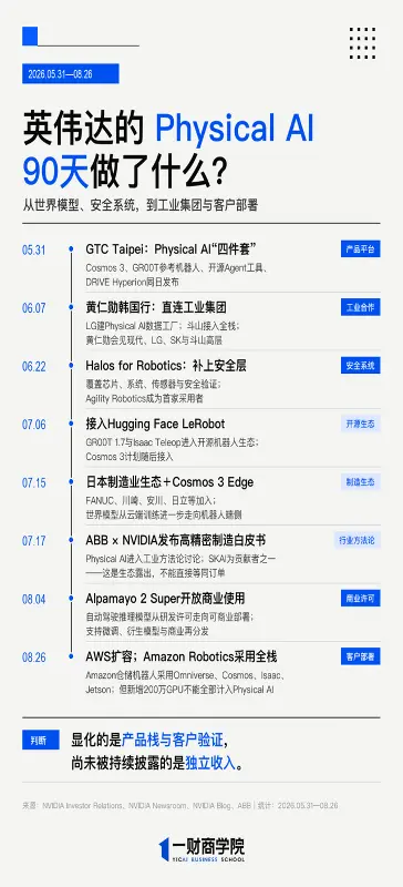 媒体：英伟达押注的物理AI正在显化