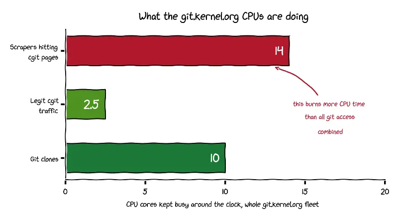 git.kernel.org 为爬虫和合法克隆消耗的 CPU 对比