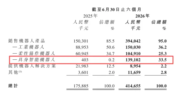 6家上市机器人公司谁在领跑谁在掉队
