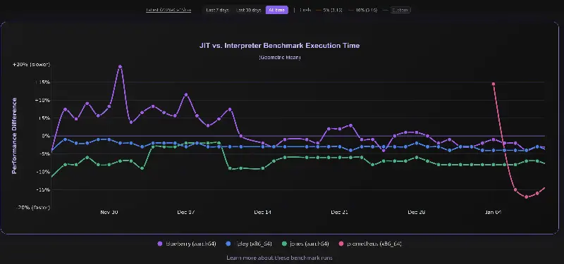 JIT performance vs interpreter during community optimization effort
