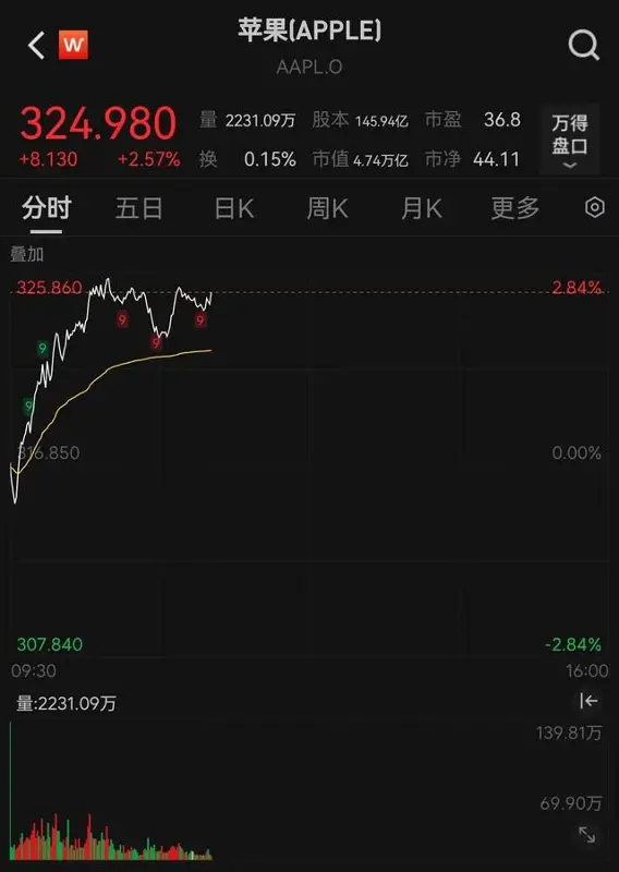 苹果市值一夜飙升超8000亿元