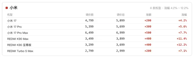 这一轮手机涨价的背后逻辑是什么