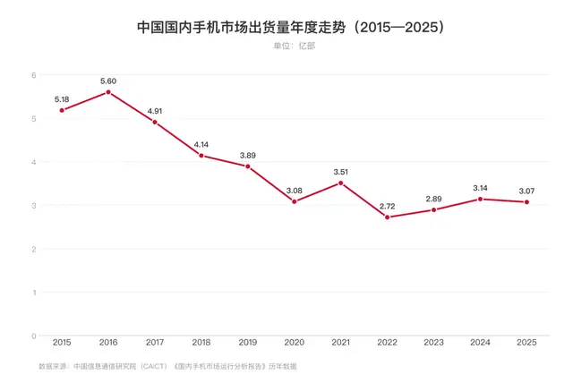 这一轮手机涨价的背后逻辑是什么
