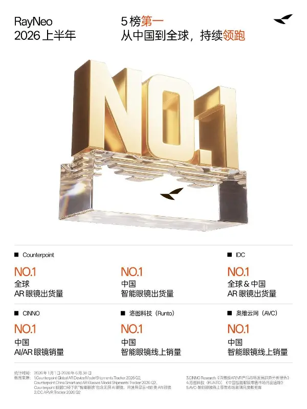 科氪|2026 年上半年雷鸟创新包揽第一,雷鸟 iO 首销即爆款开启新增长曲线