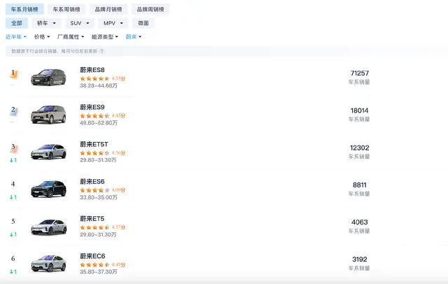 媒体：蔚来的旧投入产生新收入