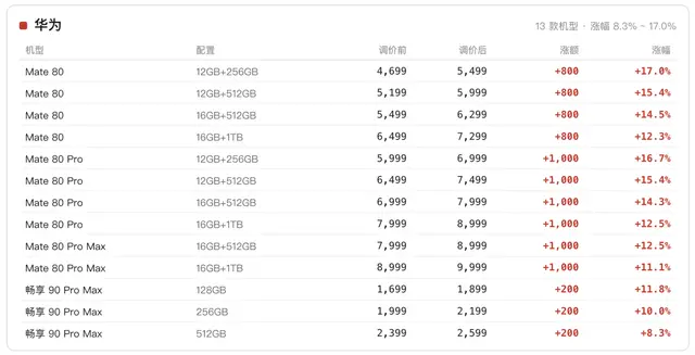 这一轮手机涨价的背后逻辑是什么