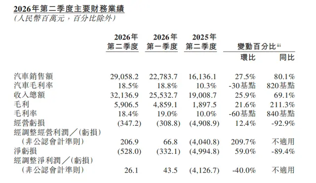 媒体：蔚来的旧投入产生新收入