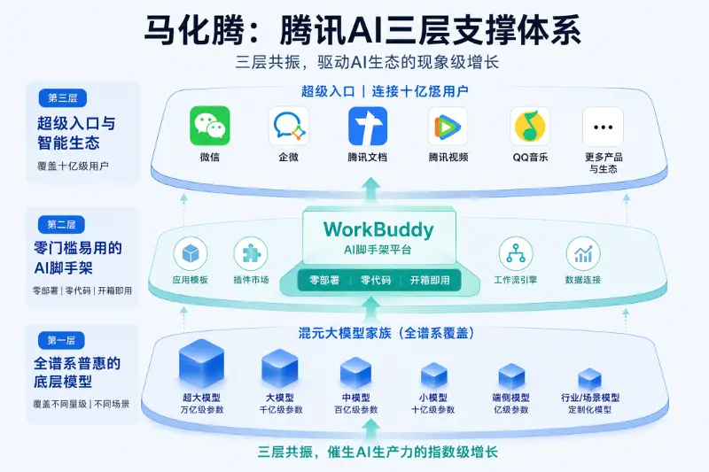 WorkBuddy这一年:腾讯AI实践最真实的25个判断