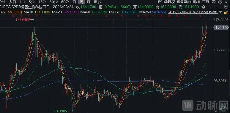 超越AI,医疗板块成对冲基金最大持仓