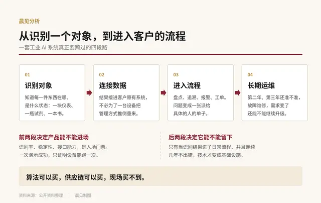 机器人行业难的是什么