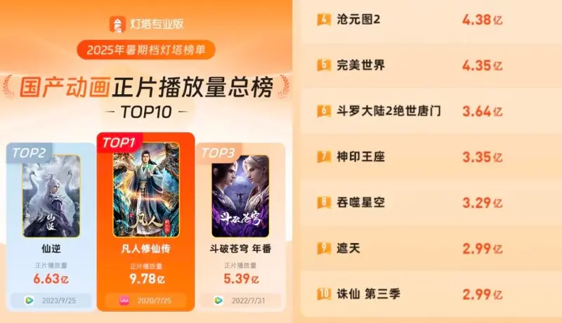 2026动漫暑期档:头部年番集体失速,AI漫剧尚未击穿基本盘