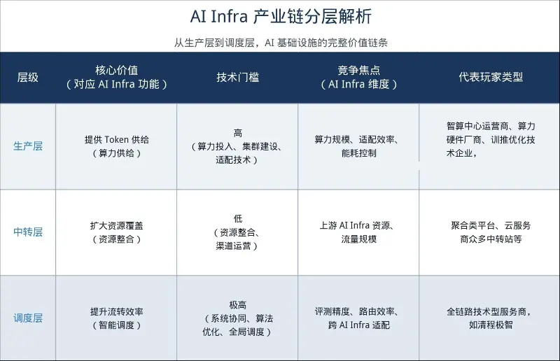 从算力竞赛到 Token 争夺战,AI 基建进入分层竞争时代