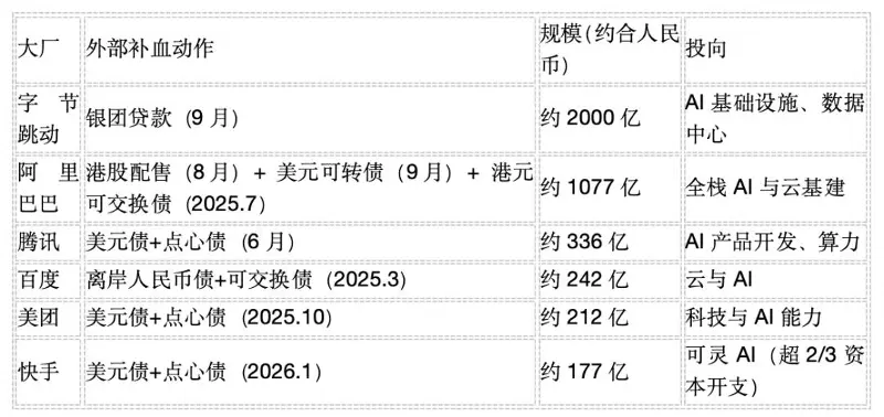 字节拿到296亿美元“弹药”:大厂集体为AI找钱,还能烧多久,谁先扛不住?