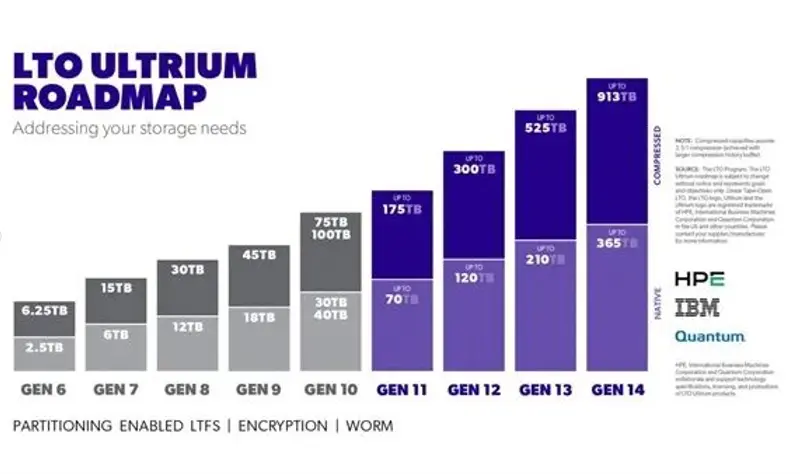 AI带火“古董”磁带,一季度出货暴增57%