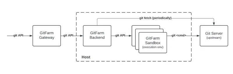 Uber GitFarm：面向大规模单体代码库的 Git 即服务平台