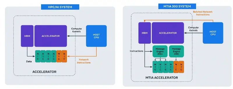 Meta 拓展自研芯片战略：从计算领域延伸至网络领域