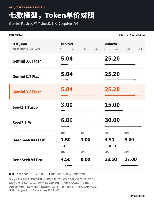 美国豆包的优势，只剩下快了……