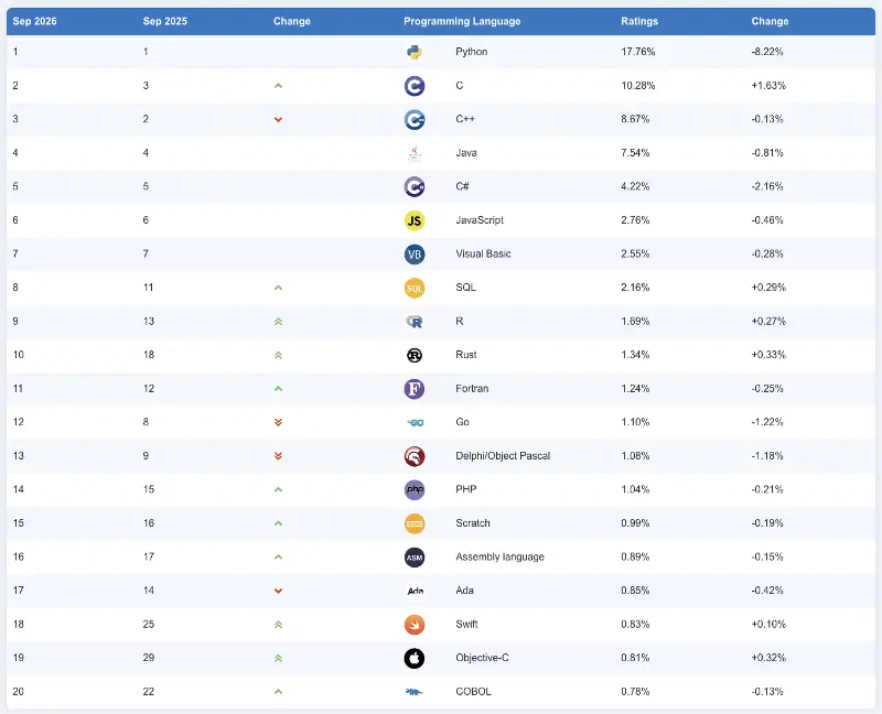 TIOBE 公布 2026 年 9 月编程语言排行榜:Julia 编程语言蚕食 MATLAB 份额,重新逼近前二十